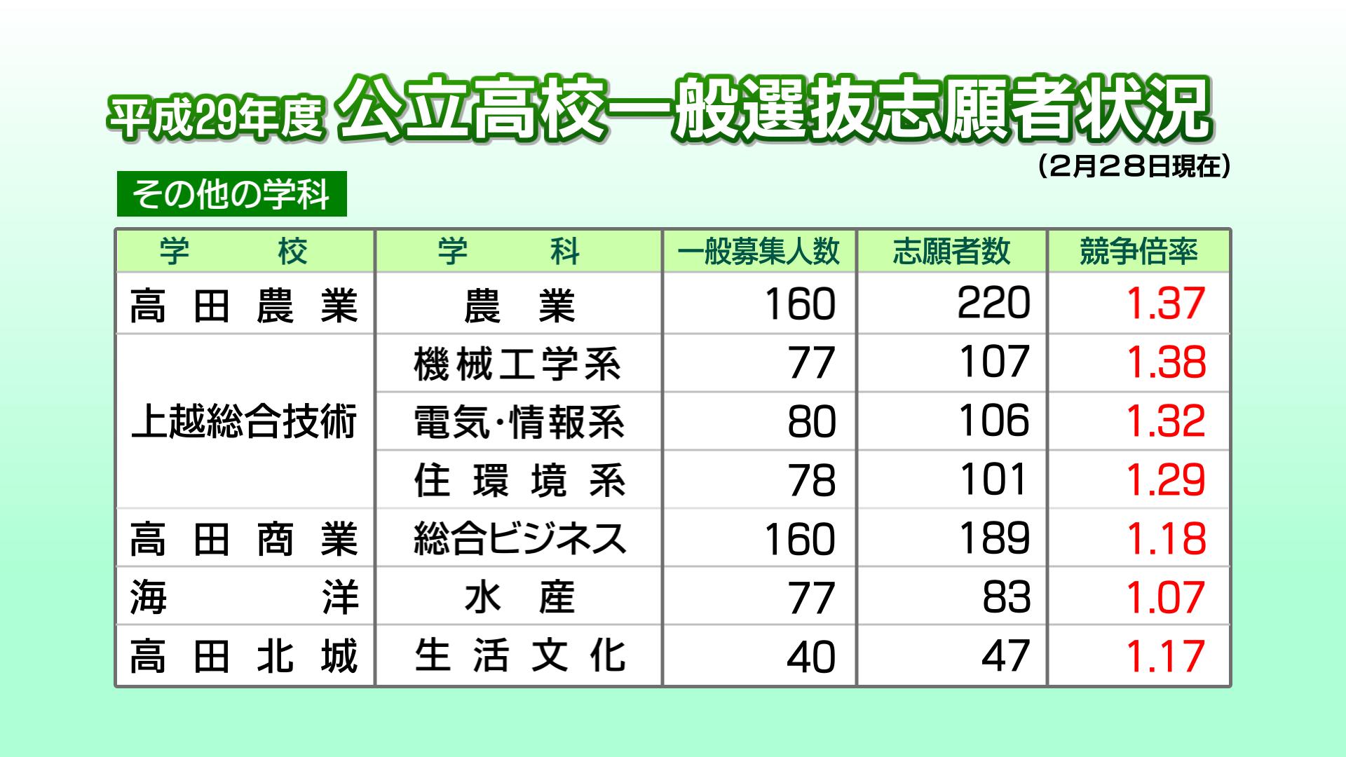 公立高校一般選抜試験　最終倍率発表