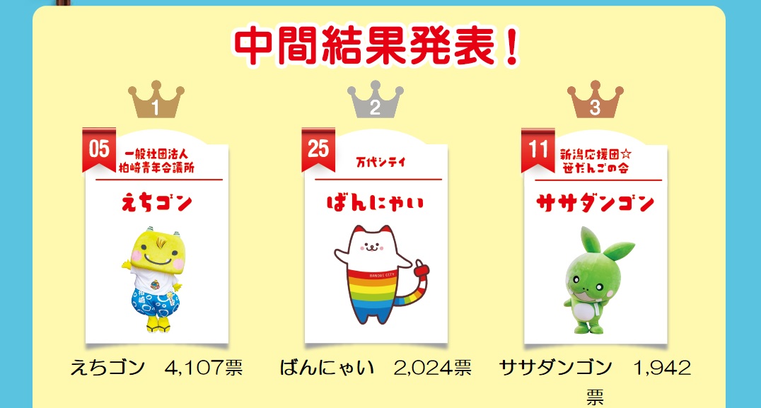 新潟キャラクター総選挙中間発表  上越勢も健闘！