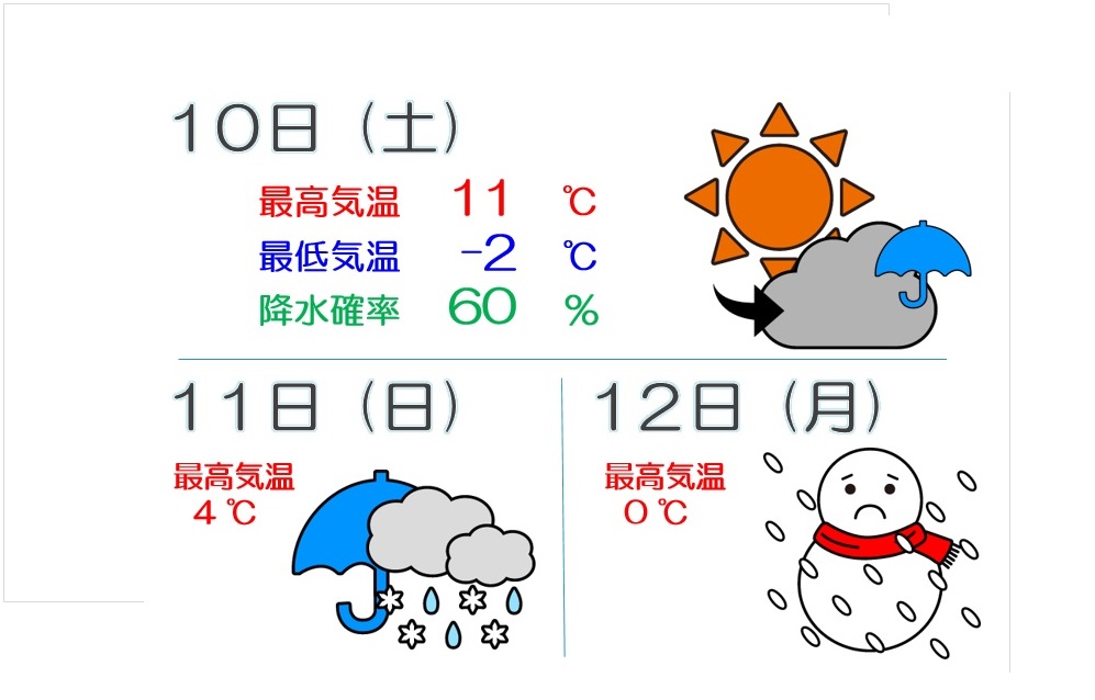 3連休の天気は… 12日（月）は再び荒れ模様