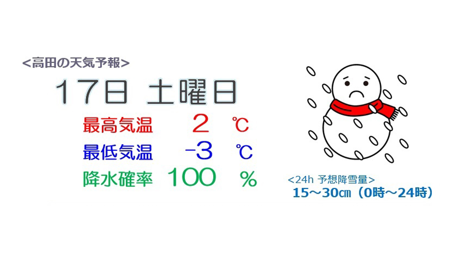 あすは海岸平野部を中心に荒天  高田で積雪15～30㎝