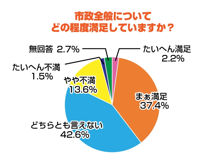 妙高市まちづくり市民意識調査 市政に満足39.6％