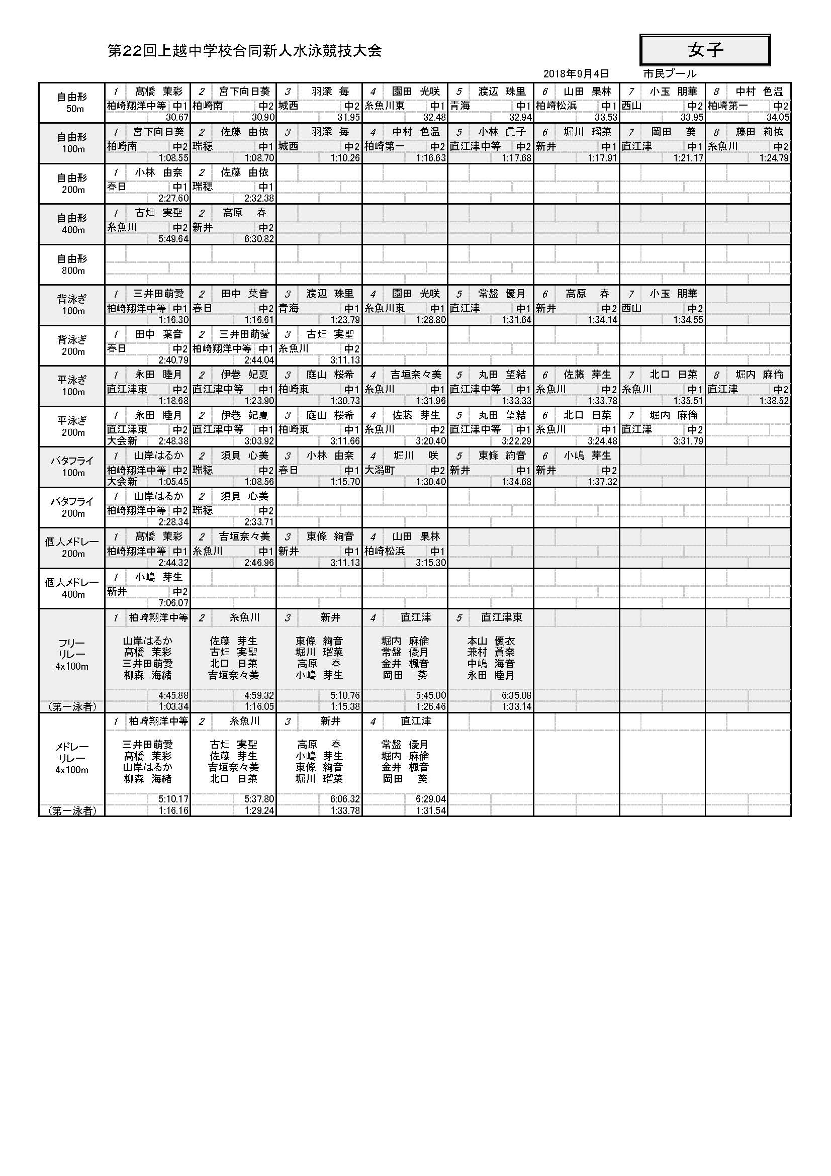 第２２回上越中学校合同新人水泳競技大会一覧表_ページ_2