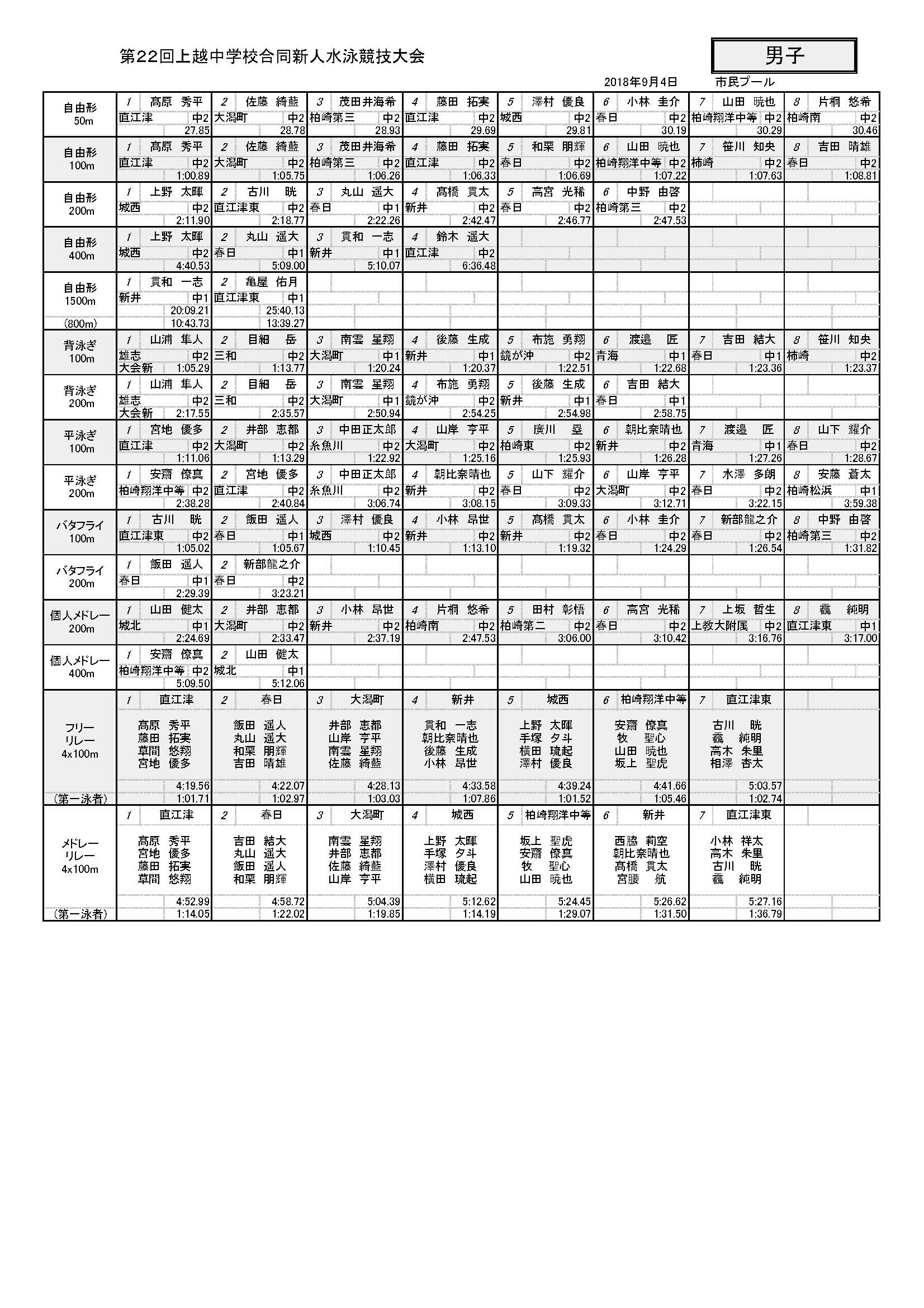 第２２回上越中学校合同新人水泳競技大会一覧表_ページ_1