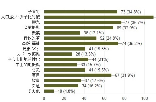 妙高市長選挙 市民の関心は？アンケート集計結果