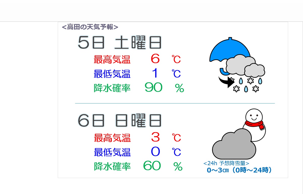 週末の上越は再び冬の寒さ 降雪量は……