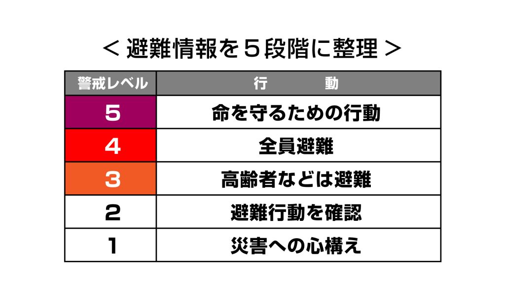 避難情報整理CG①
