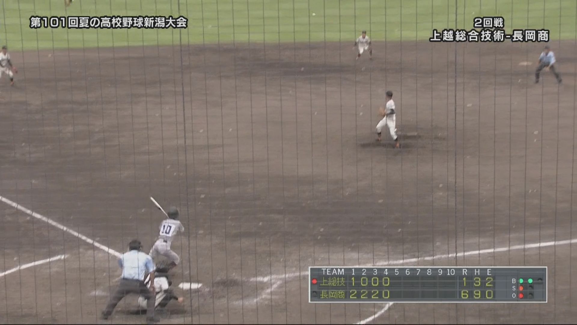 上越総合技術  初回先制も 6回コールド負け