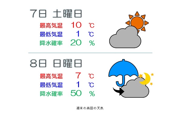 上越地方 あすは曇り 時々日差しが期待できそう