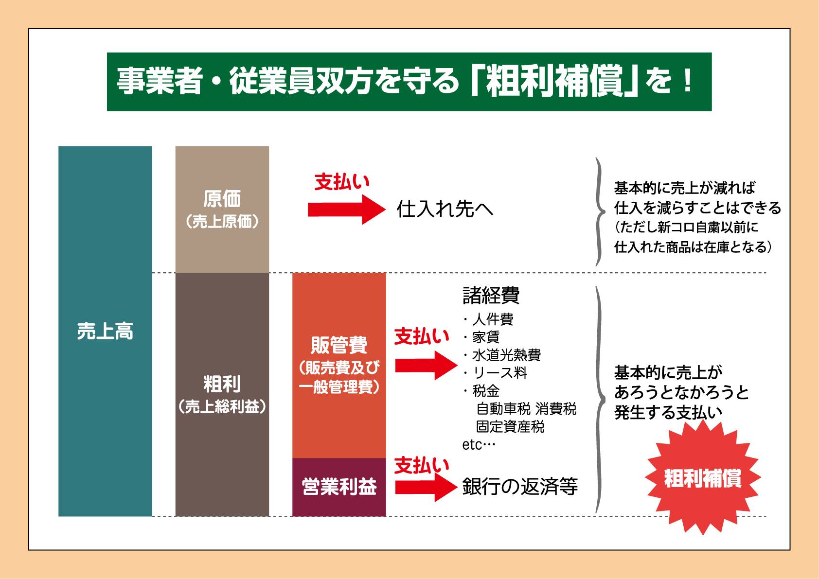 粗利補償