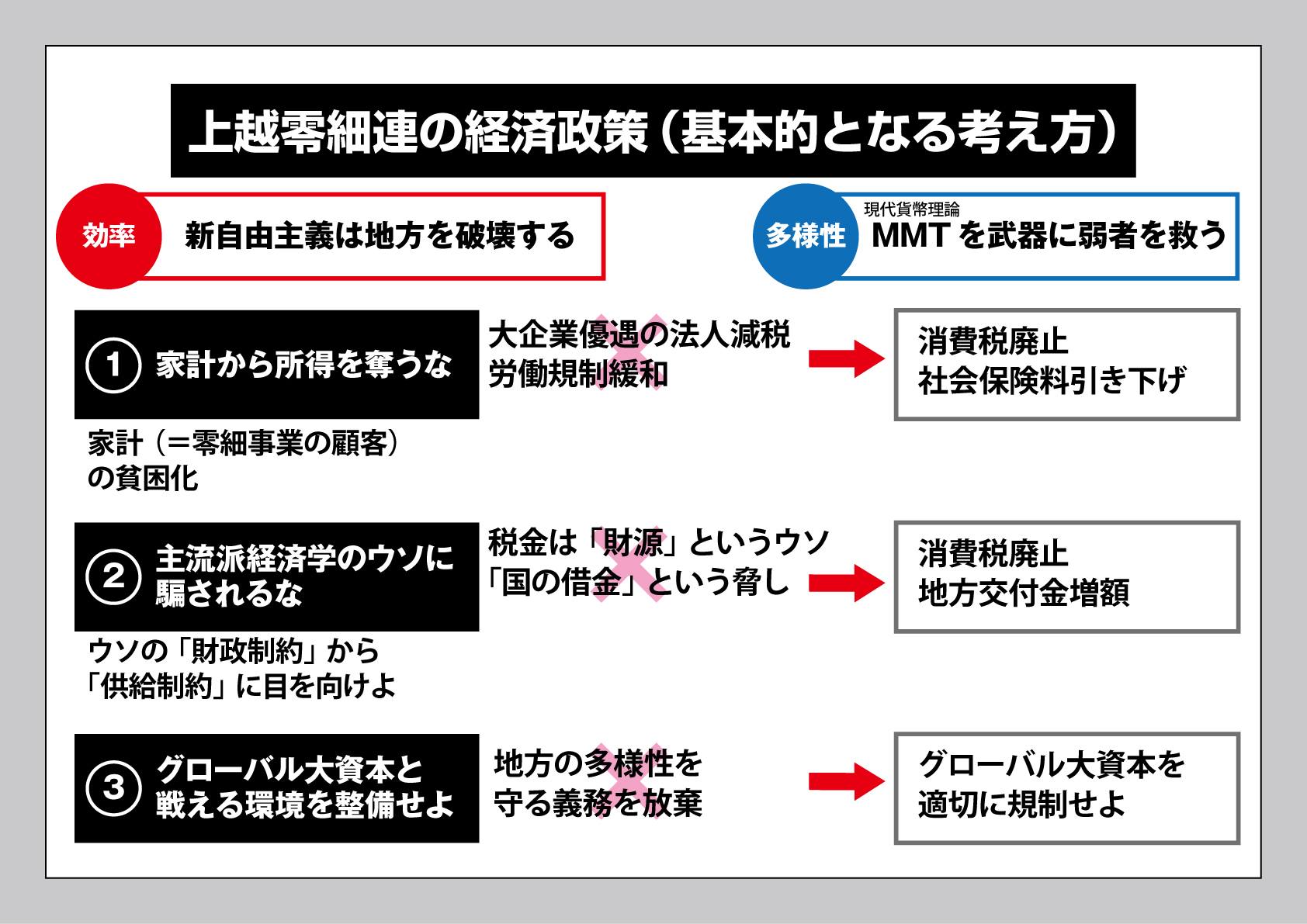 経済政策3本の柱