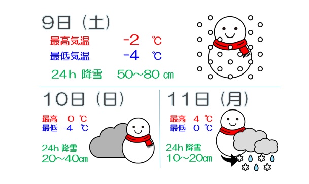 引き続き大雪に厳重警戒  あす高田平野部で最大80センチの予報