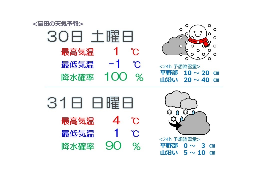 上越地方 30日夕方ころまで雪に警戒必要