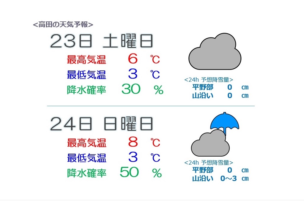 土曜日は曇り 日曜日は3月上旬並みの暖かさで雪解け進む