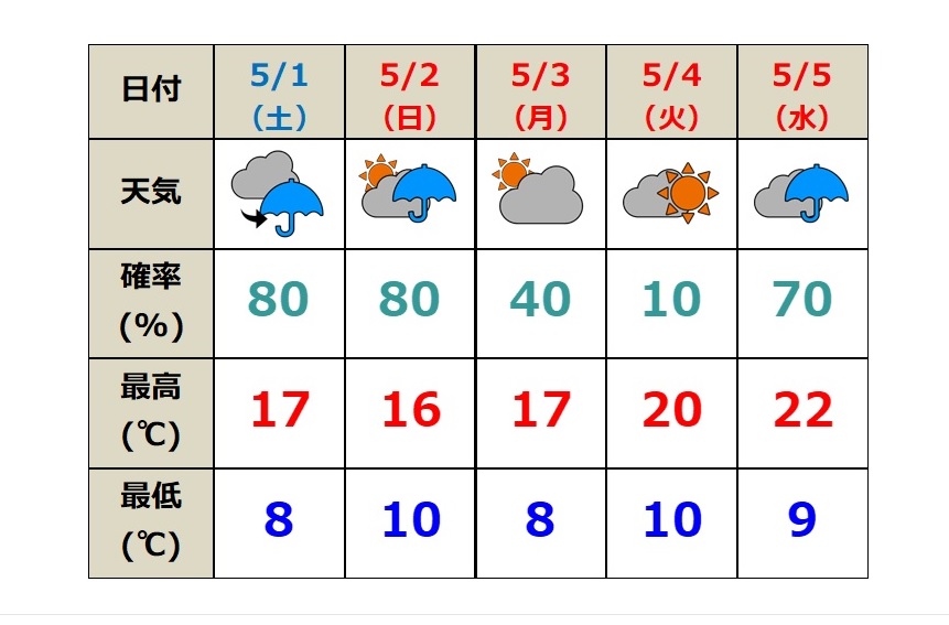 GWの天気予報 上越地方は変わりやすい空模様……