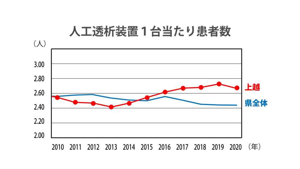 人工透析グラフ