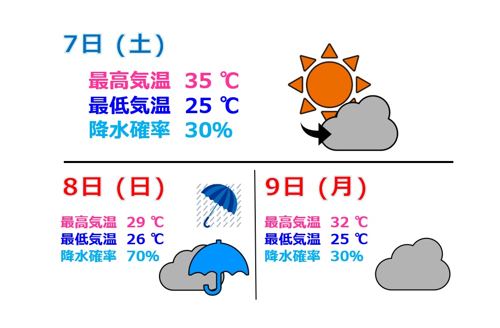 あすから3連休 気になる天気は…日曜日から雨雲優勢に