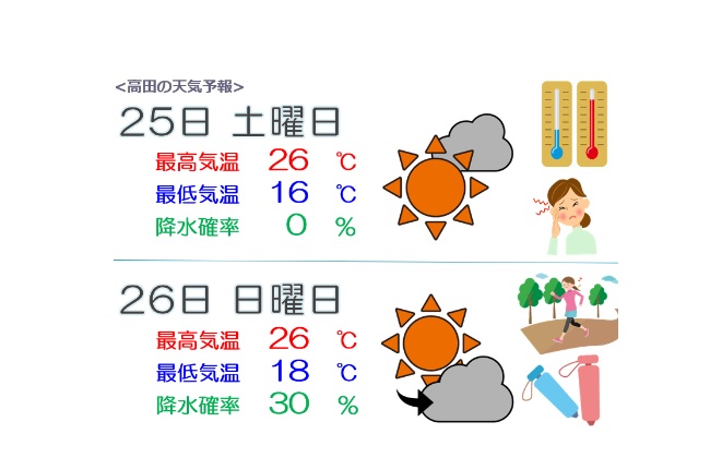 上越地方 あすから来週半ばまで絶好の秋晴れ