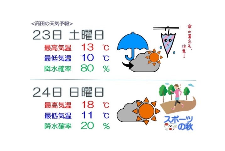 日曜日から 気温上がり秋晴れ戻る予報