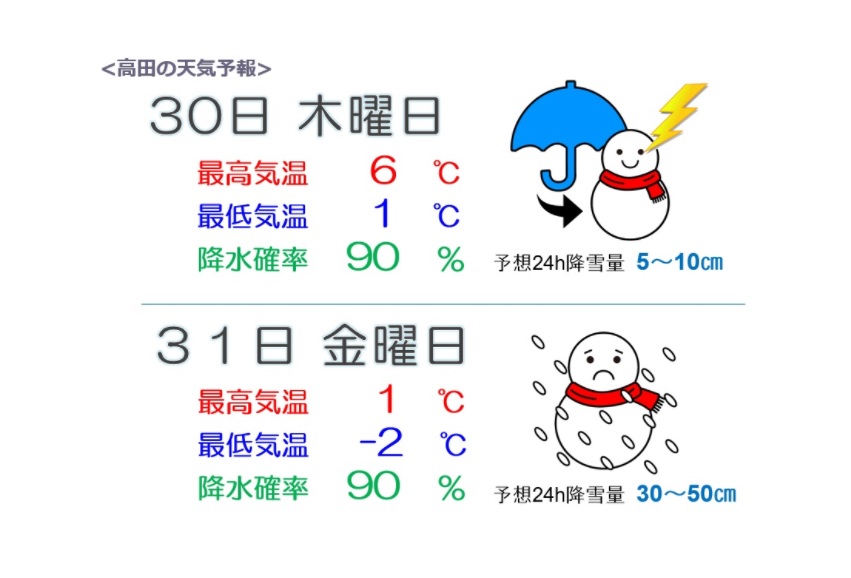 31日（金）上越地方は再び大雪に 平野部で最大50センチの予報