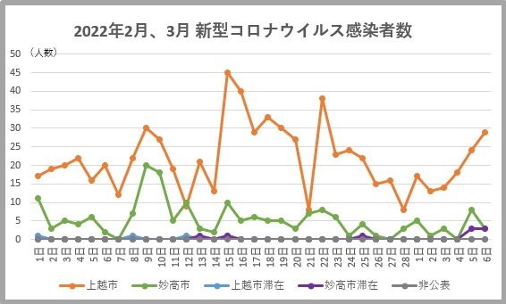 新型コロナ6日(日) 上越市29人、妙高市6人、県内全体261人