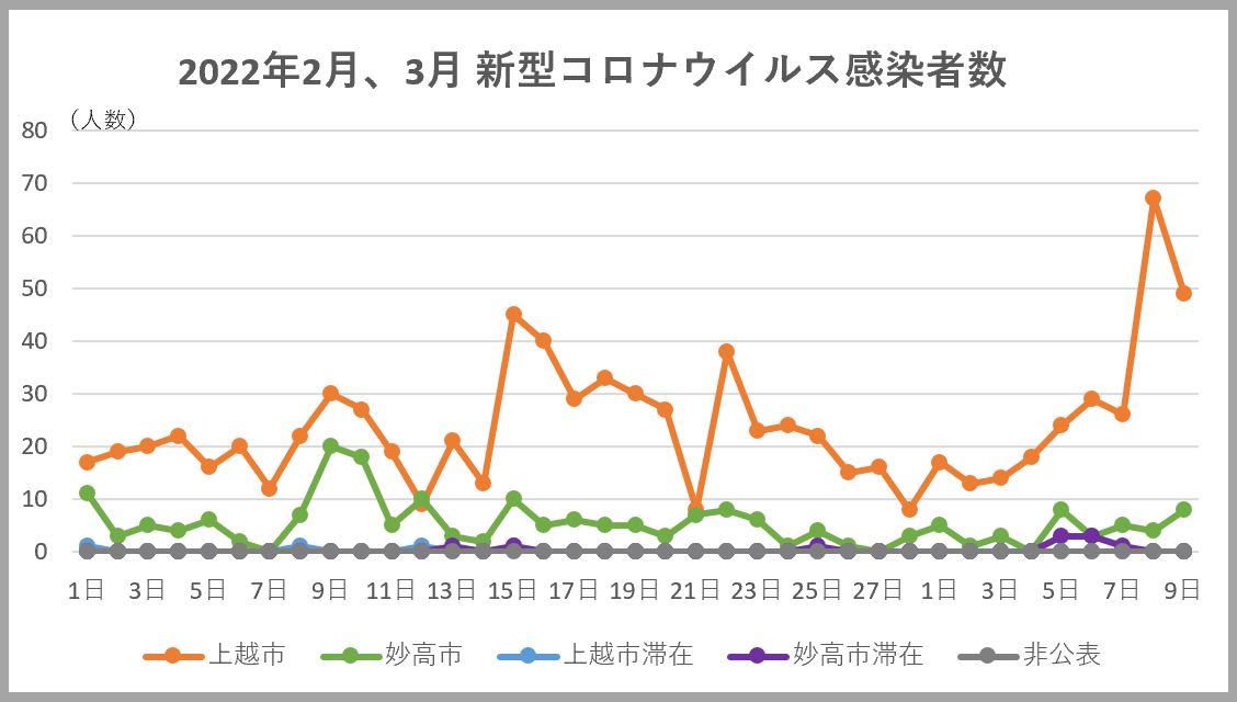新型コロナ9日(水) 上越市49人、妙高市8人、県内全体412人