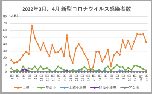 新型コロナ16日(土) 上越市43人、妙高市2人、県内全体694人