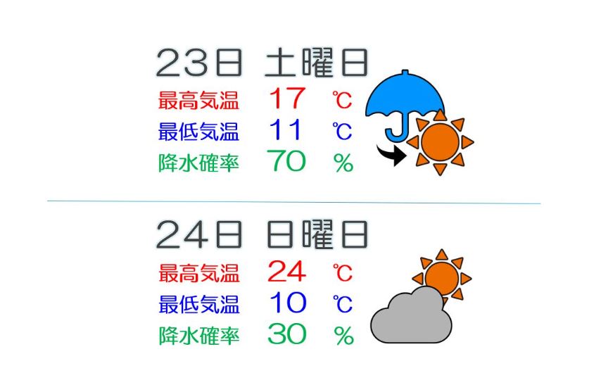 上越地域 週末は変わりやすい空模様