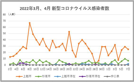 新型コロナ7日（木）県内839人、上越市27人、妙高市7人