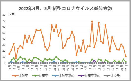 新型コロナ23日(月) 上越市11人、妙高市2人、県内全体232人