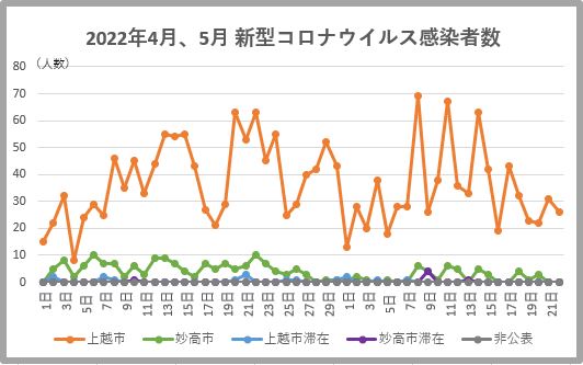 新型コロナ22日(日) 上越市26人、妙高市6人、県内全体389人