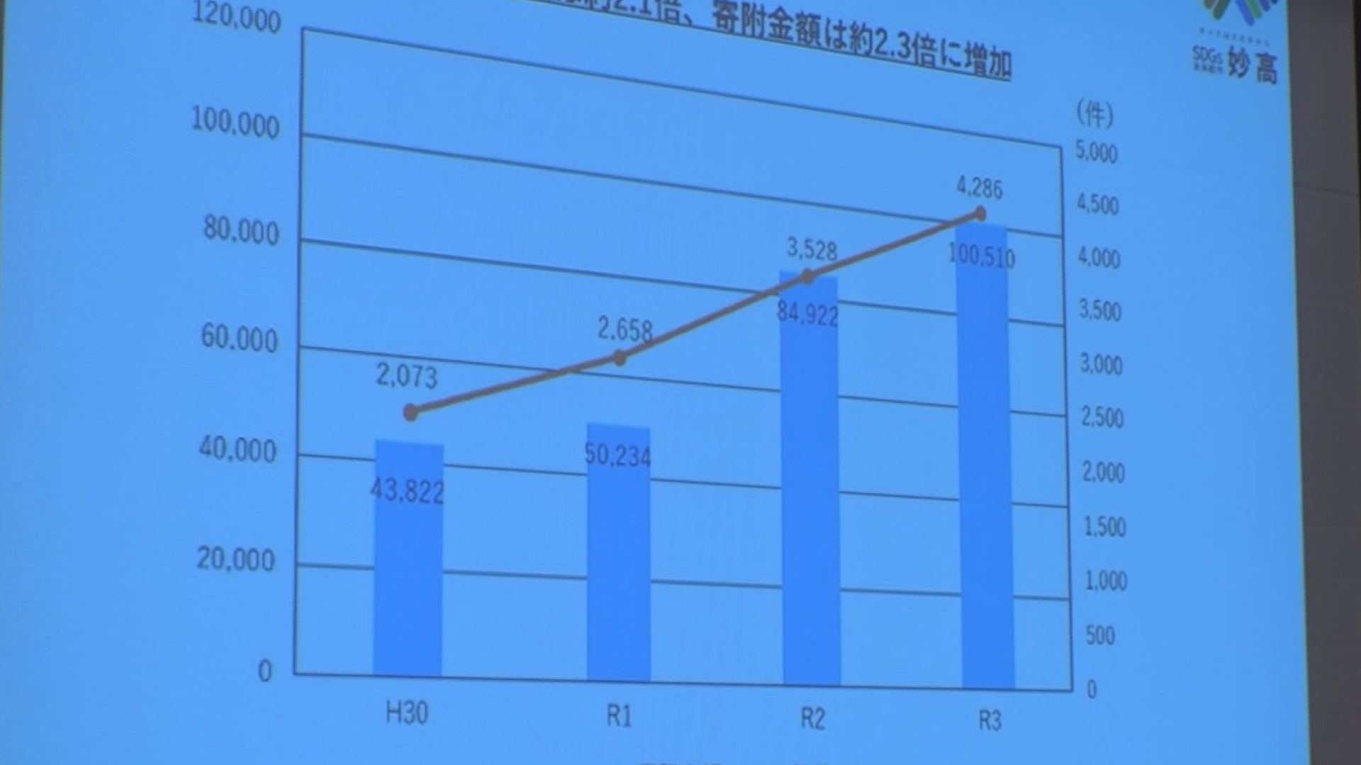 妙高市 ふるさと納税寄付額 昨年度初の1億円突破  更なる拡充へPR強化