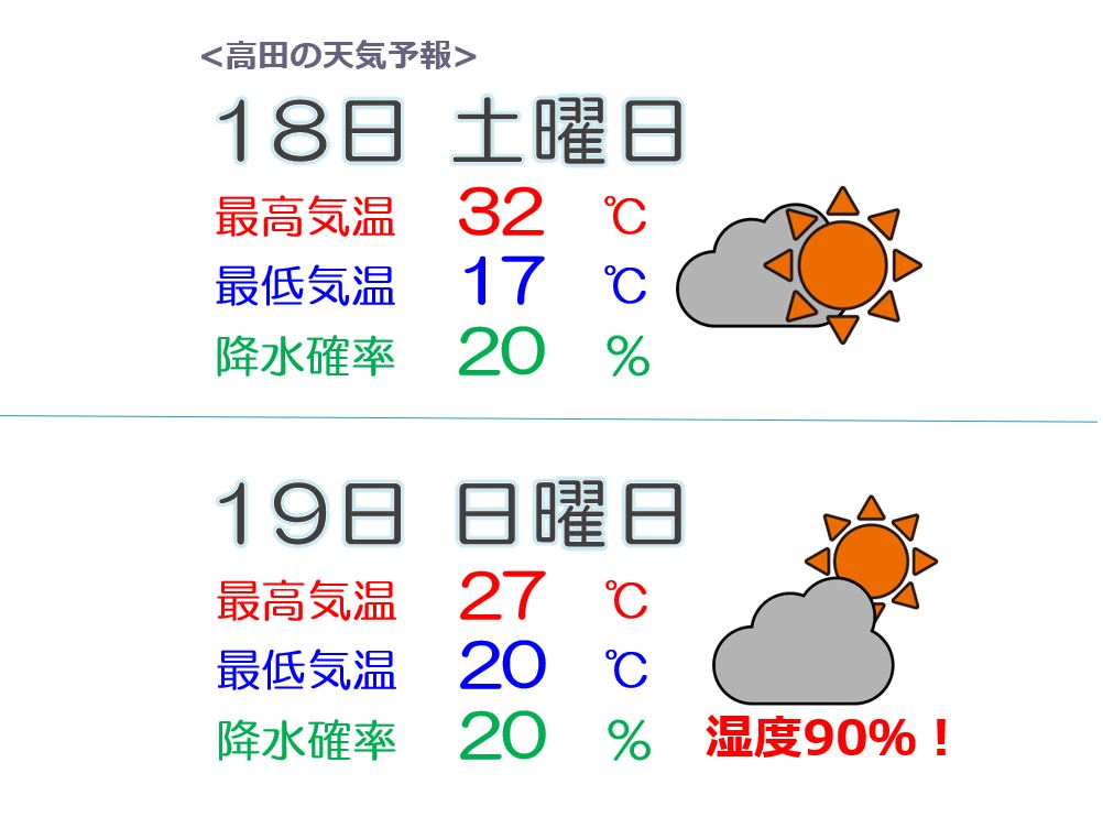 週末は貴重な晴れ間  あすは30度超える真夏日予想