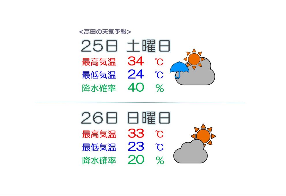 上越地方 週末も不快な暑さ続きそう……