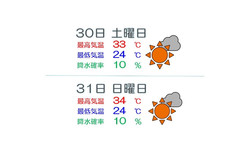 週末から来週にかけて“蒸し暑さ”加速 熱中症に厳重警戒