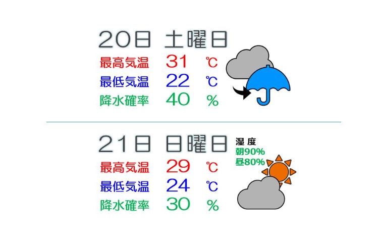 上越地方 土日は再び雲優勢で蒸し暑く
