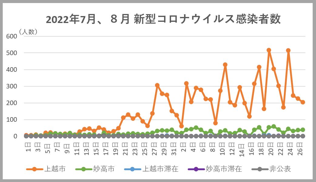新型コロナ27日(土)  上越市204人、妙高市39人、県内全体2851人