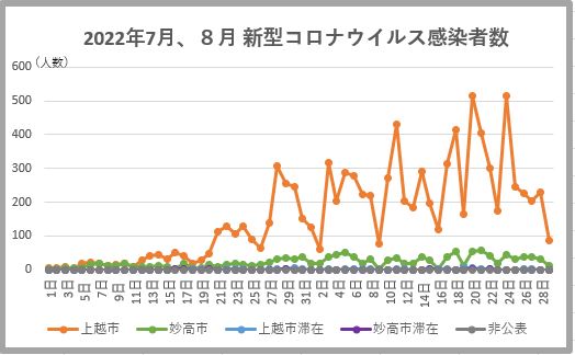 新型コロナ29日(月)  上越市87人、妙高市11人、県内全体1931人