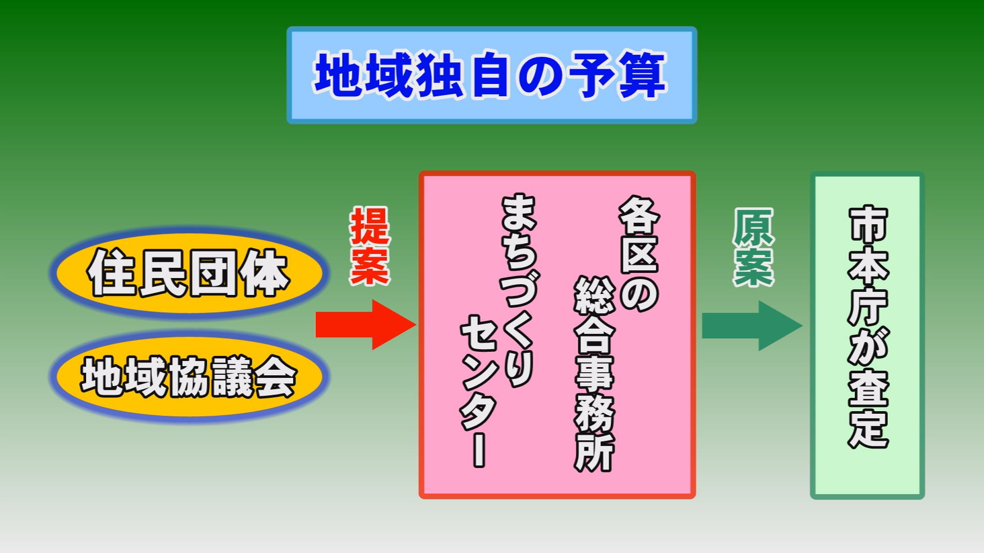 上越市「地域独自の予算」 来年度スタート