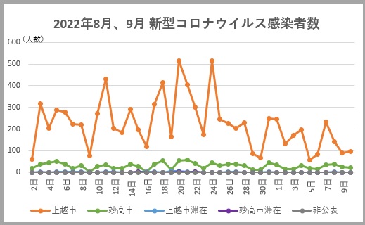 新型コロナ10日(土) 上越市95人、妙高市21人、県内全体1356人