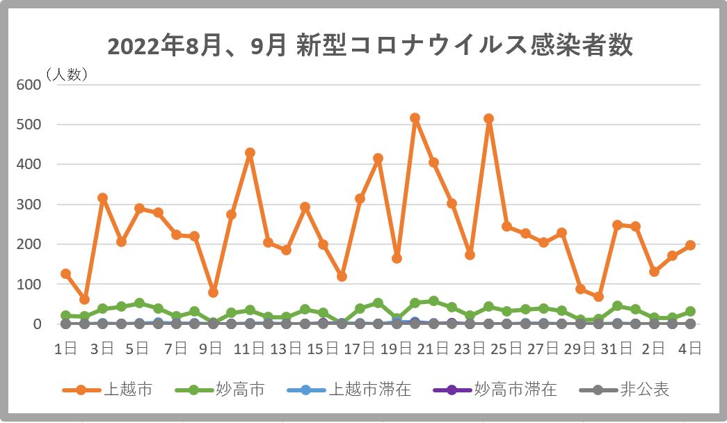 新型コロナ4日(日) 上越市197人、妙高市31人、県内全体2205人