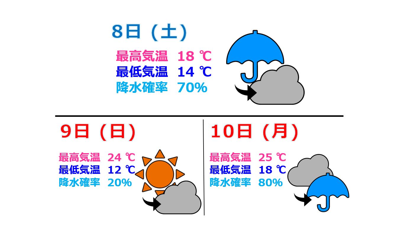 3連休 お出かけするな日曜日がおすすめ 来週気温は平年並みに