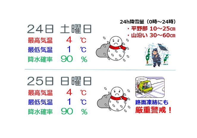 上越地方 海岸平野部を中心に強い西風 平野部も大雪に警戒