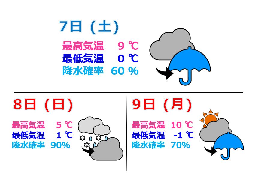 上越地方 3連休はすっきりしない天気 気温差に注意！