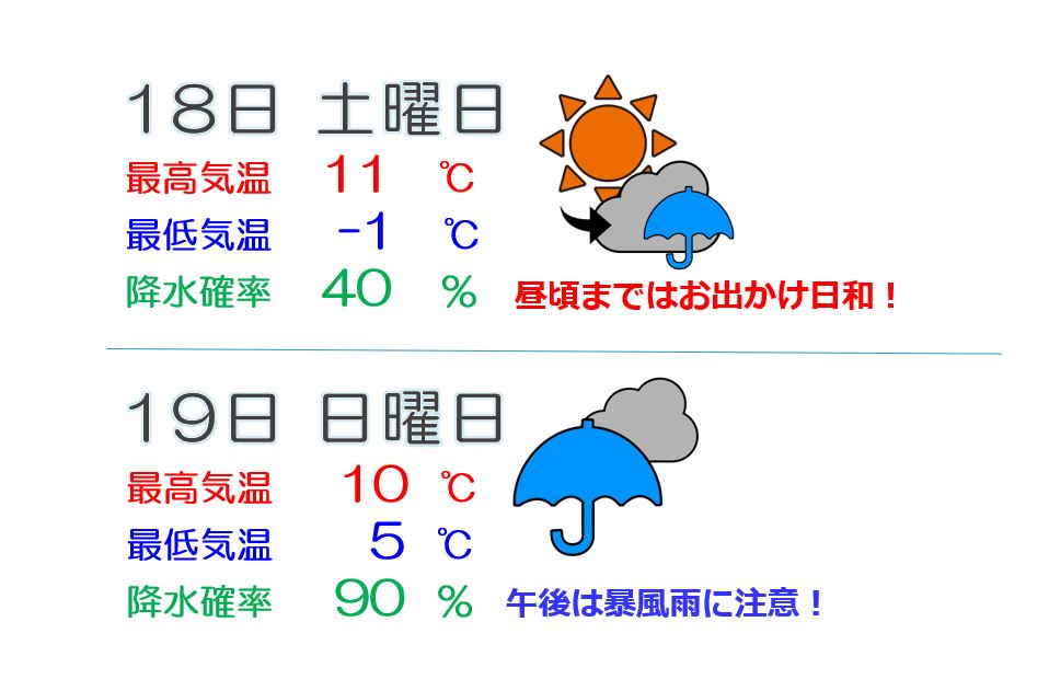 土日は天気の明暗はっきり 日曜午後は暴風雨に注意