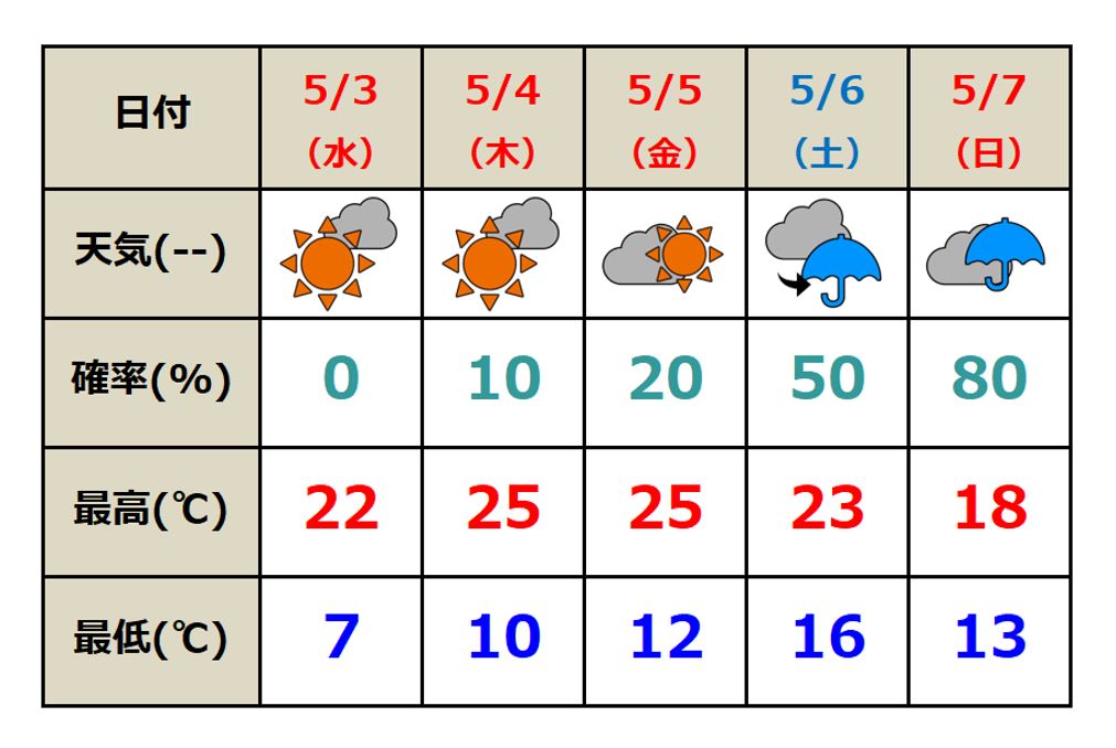 GW前半はお出かけ日和  後半は雨雲優勢