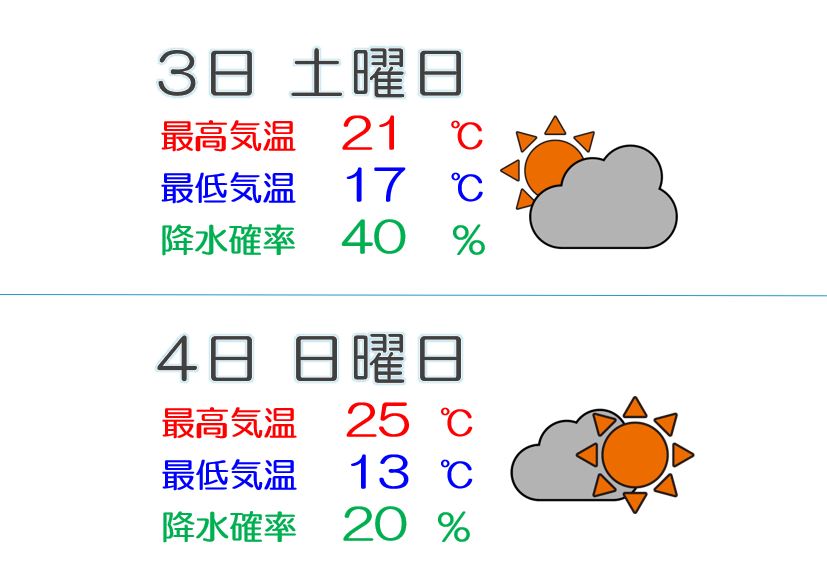 週末の天気は回復へ その後はすっきりしない日続く予報