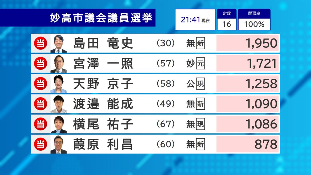 妙高市議選-1