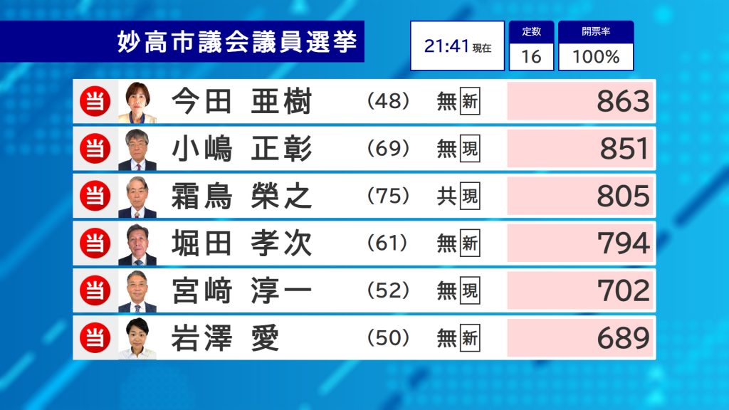 妙高市議選-2