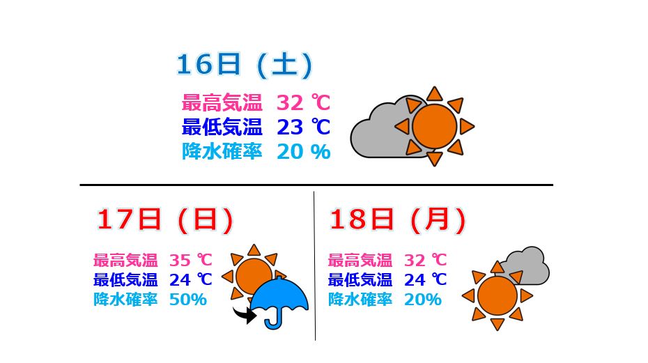 3連休は概ねお出かけ日和 日曜日は夕方から雨の予報