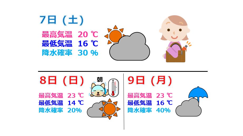 3連休の天気予報 お出かけするなら8日(日)がおすすめ